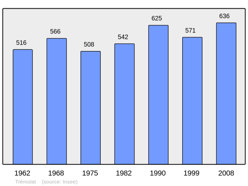 Soubor:Population - Municipality code 24558.png
