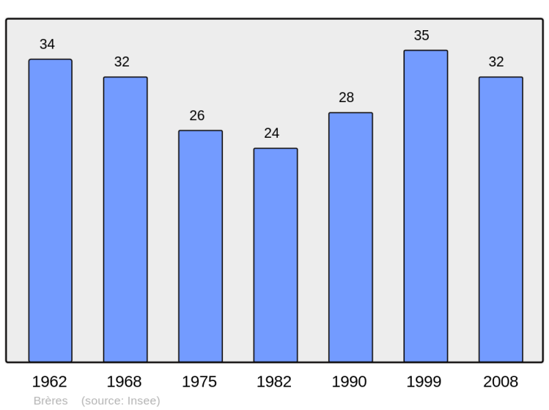 Soubor:Population - Municipality code 25090.png