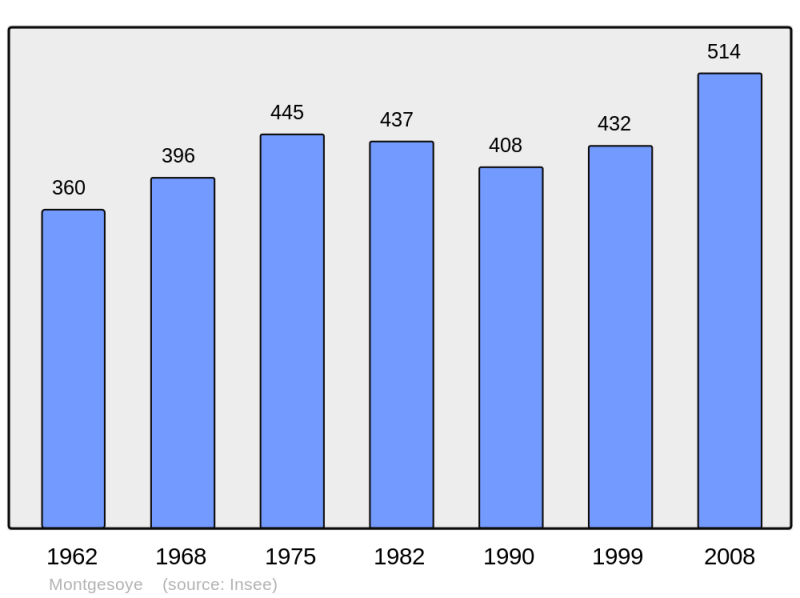Soubor:Population - Municipality code 25400.png