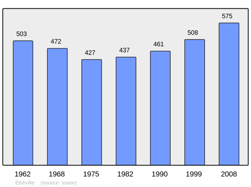 Soubor:Population - Municipality code 27227.png