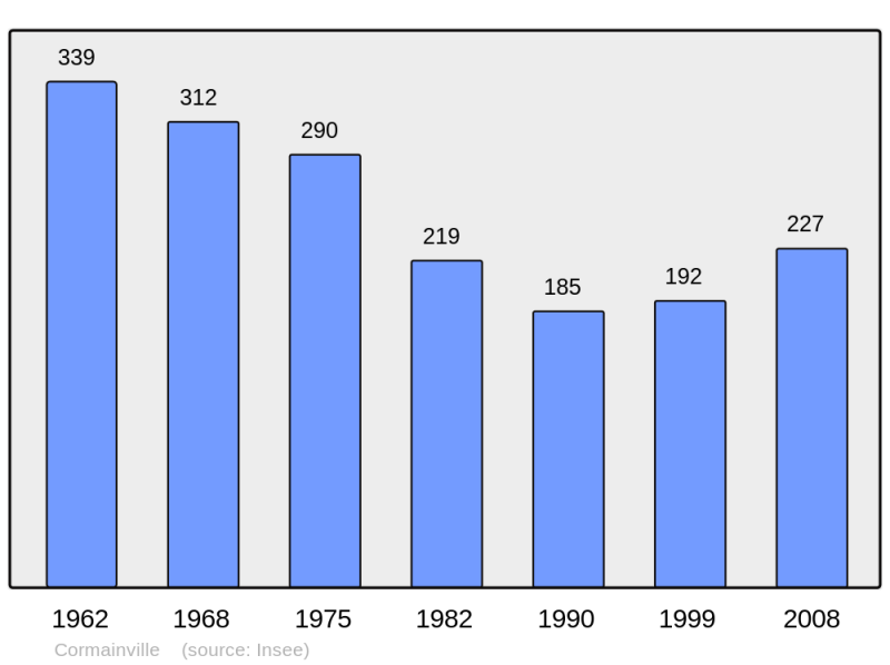 Soubor:Population - Municipality code 28108.png