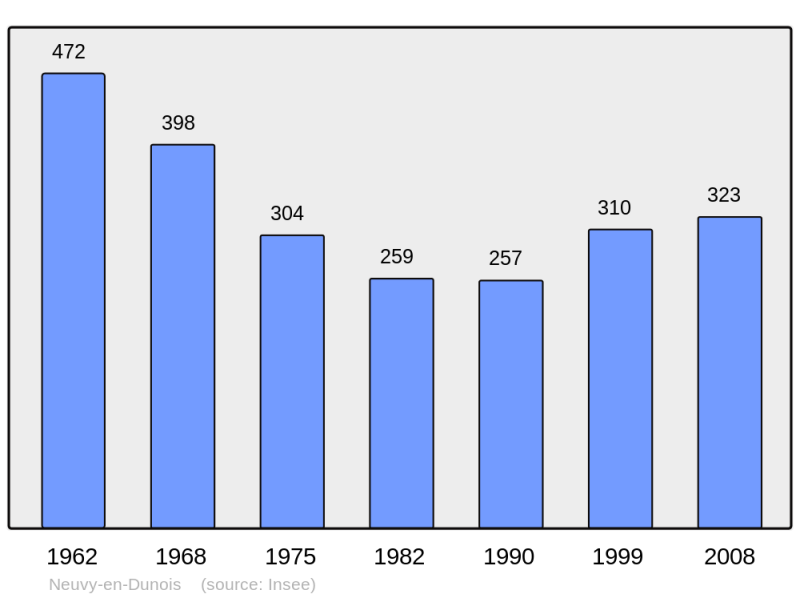 Soubor:Population - Municipality code 28277.png