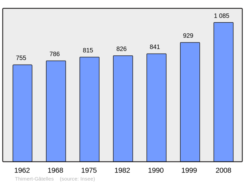 Soubor:Population - Municipality code 28386.png