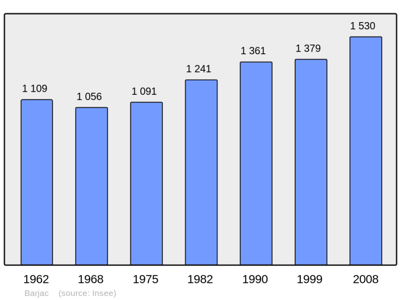 Soubor:Population - Municipality code 30029.png