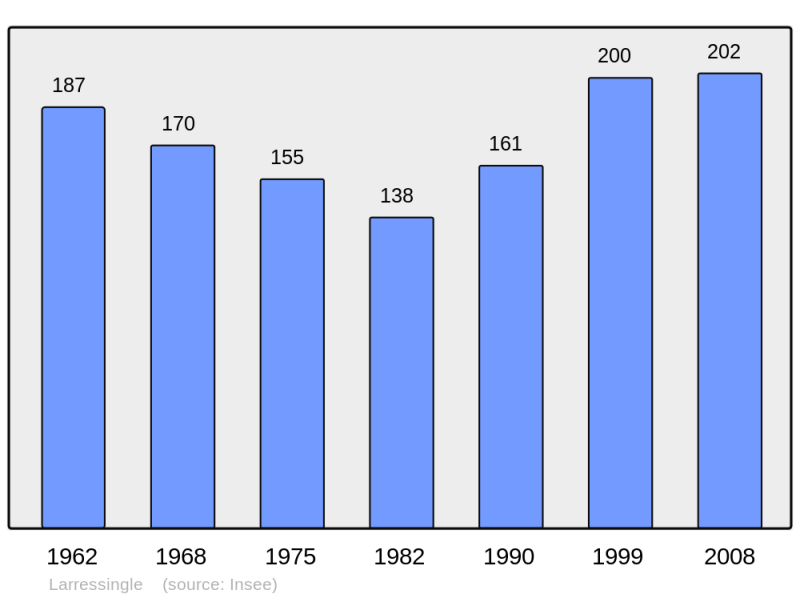 Soubor:Population - Municipality code 32194.png