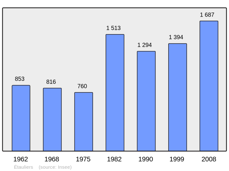 Soubor:Population - Municipality code 33159.png