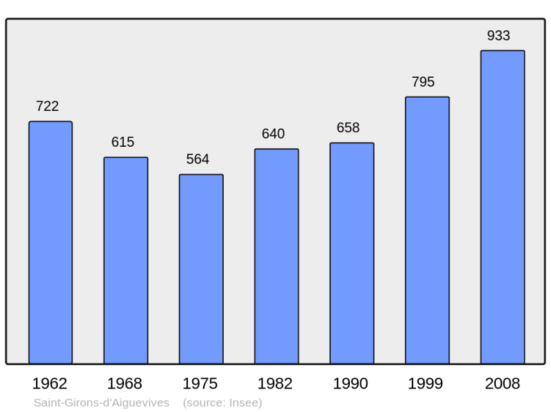 Soubor:Population - Municipality code 33416.png