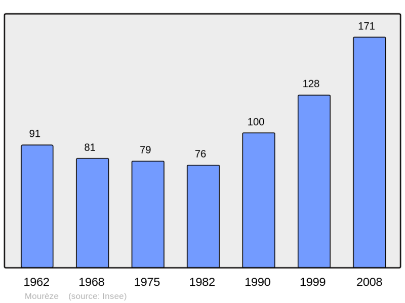 Soubor:Population - Municipality code 34175.png