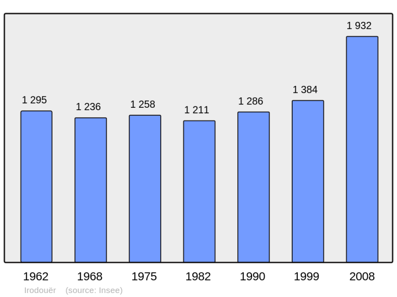 Soubor:Population - Municipality code 35135.png