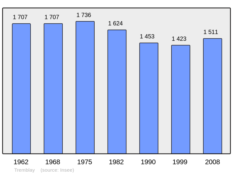 Soubor:Population - Municipality code 35341.png