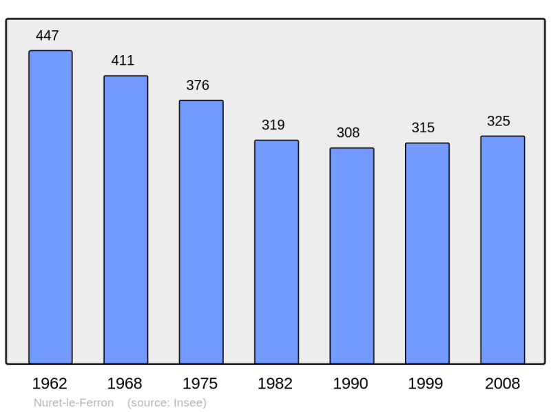 Soubor:Population - Municipality code 36144.png