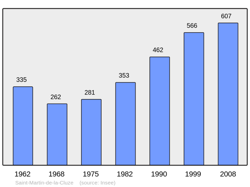 Soubor:Population - Municipality code 38115.png