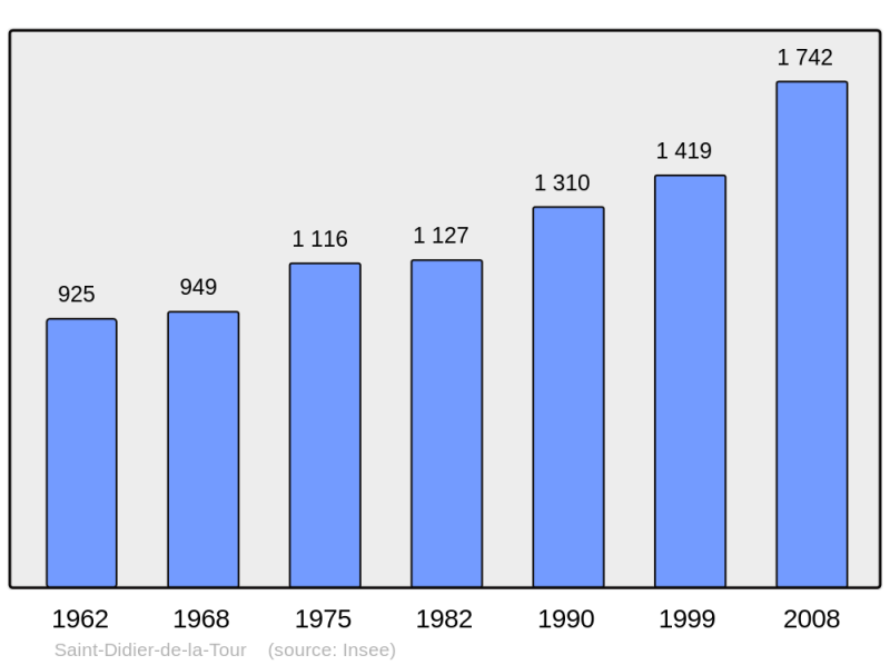 Soubor:Population - Municipality code 38381.png