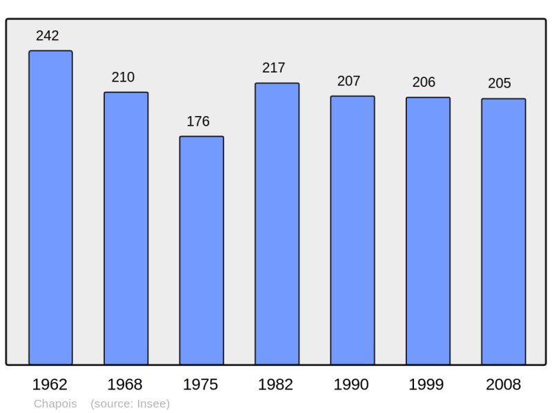 Soubor:Population - Municipality code 39105.png