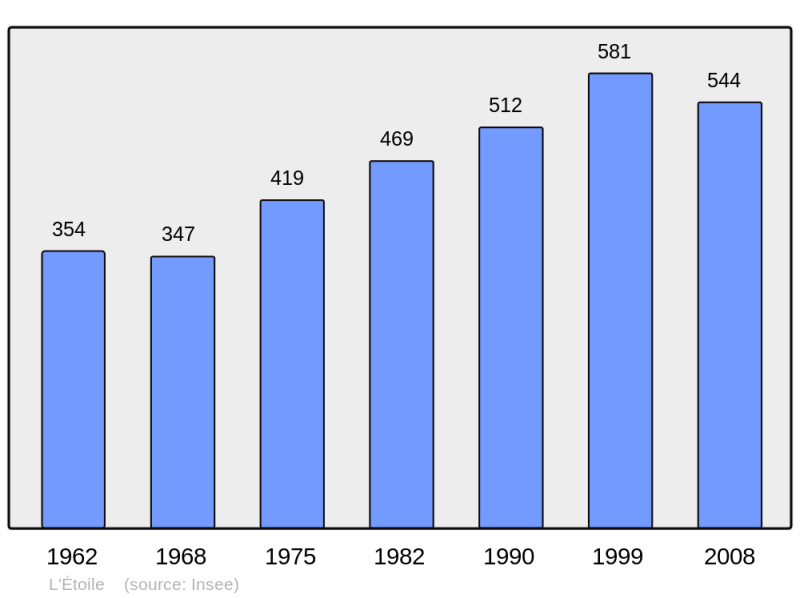 Soubor:Population - Municipality code 39217.png