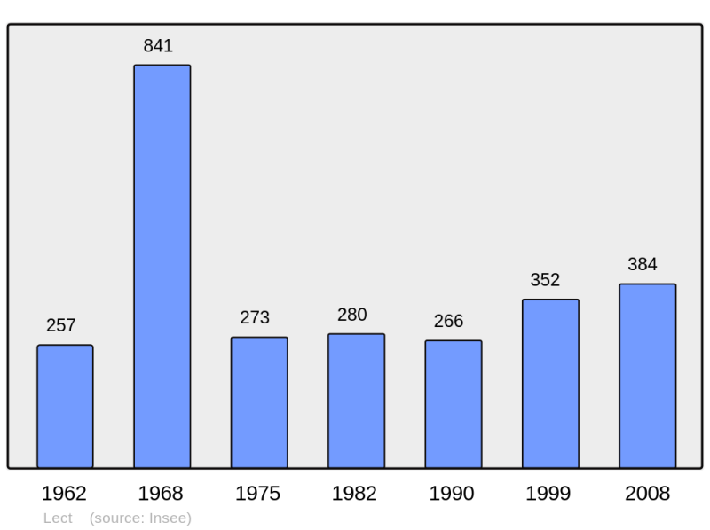 Soubor:Population - Municipality code 39289.png