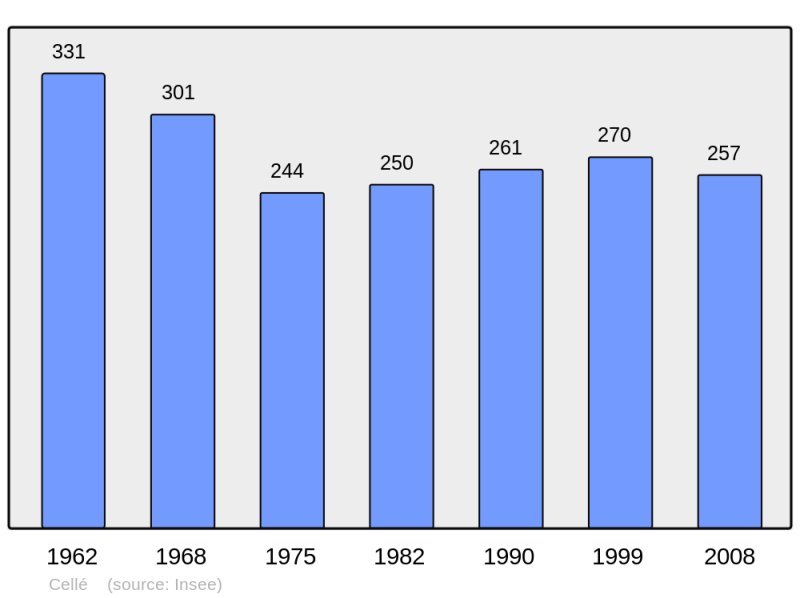 Soubor:Population - Municipality code 41030.png