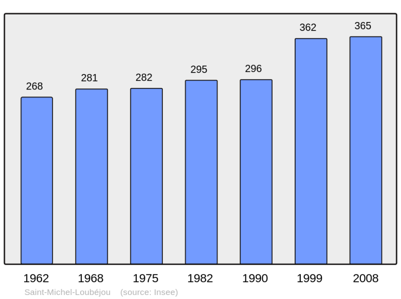 Soubor:Population - Municipality code 46284.png