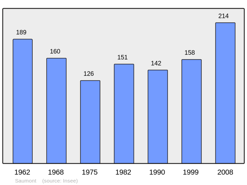 Soubor:Population - Municipality code 47287.png