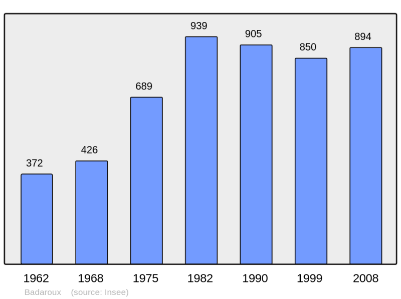 Soubor:Population - Municipality code 48013.png