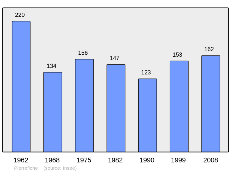 Soubor:Population - Municipality code 48112.png