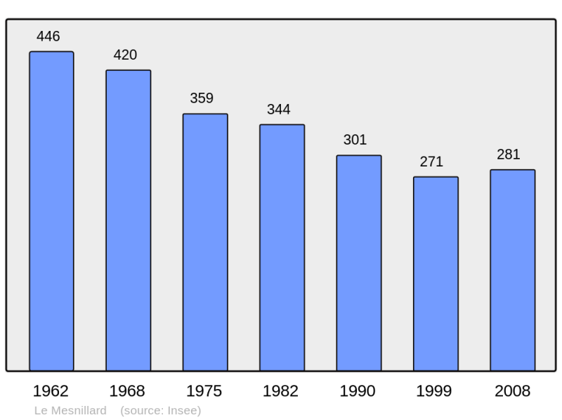 Soubor:Population - Municipality code 50315.png