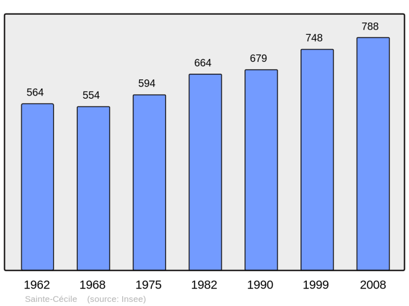 Soubor:Population - Municipality code 50453.png