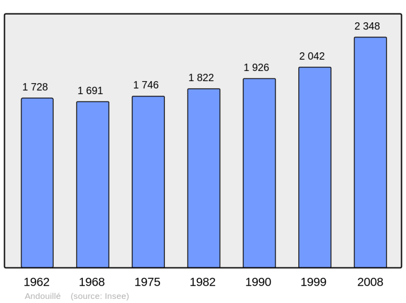 Soubor:Population - Municipality code 53005.png