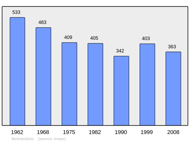 Soubor:Population - Municipality code 54064.png