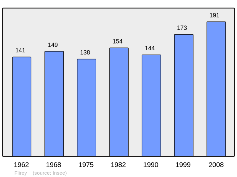Soubor:Population - Municipality code 54200.png