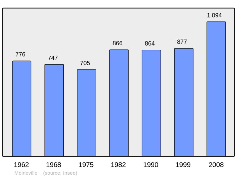 Soubor:Population - Municipality code 54371.png