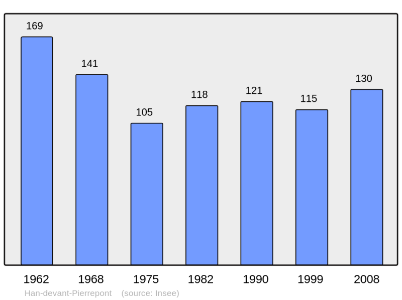 Soubor:Population - Municipality code 54602.png