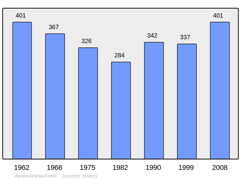 Soubor:Population - Municipality code 55012.png