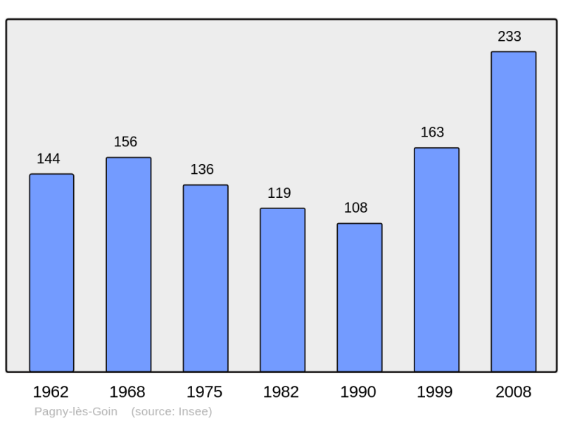 Soubor:Population - Municipality code 57532.png