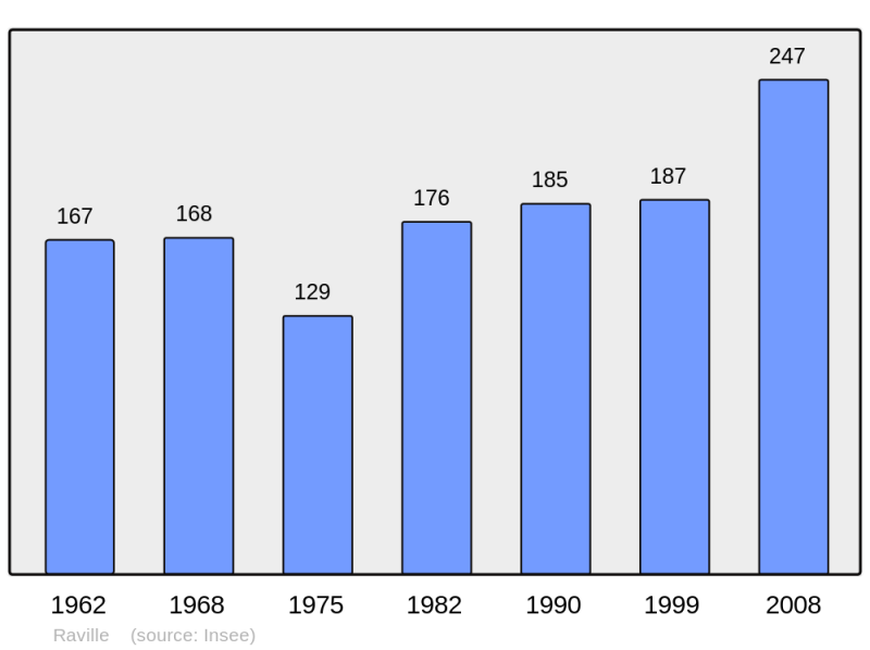 Soubor:Population - Municipality code 57563.png