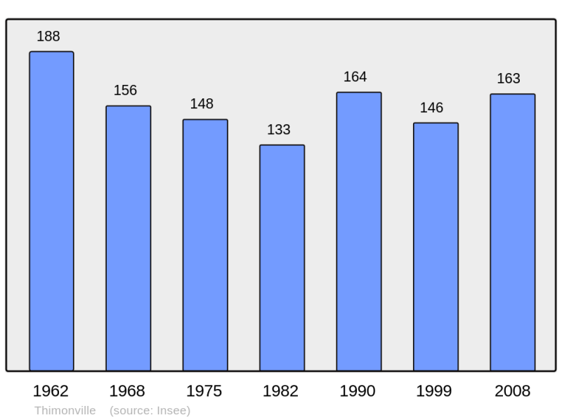 Soubor:Population - Municipality code 57671.png