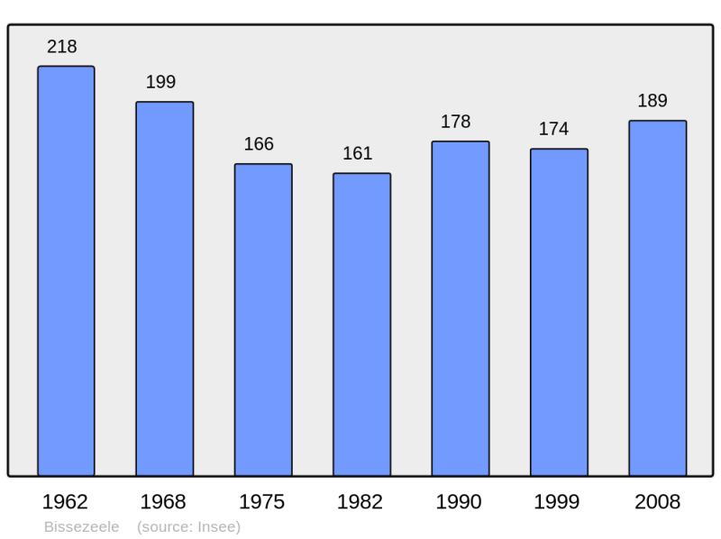 Soubor:Population - Municipality code 59083.png