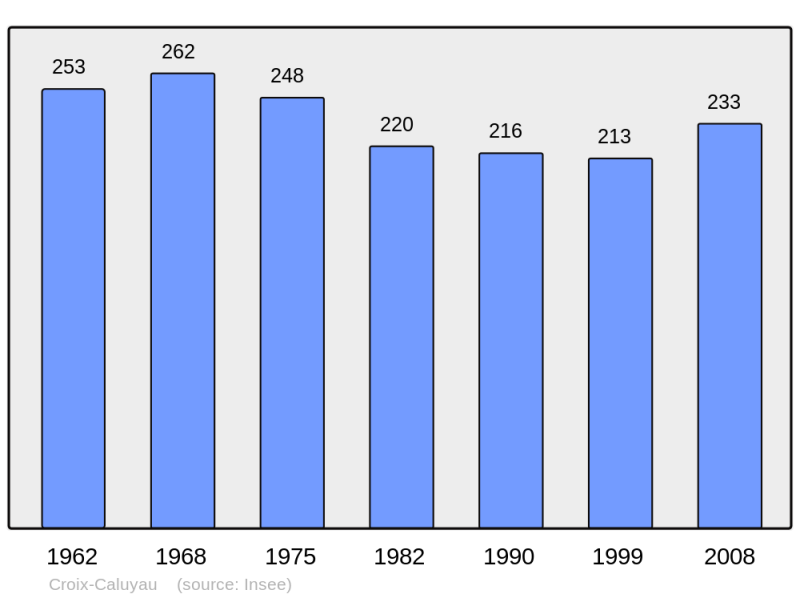 Soubor:Population - Municipality code 59164.png