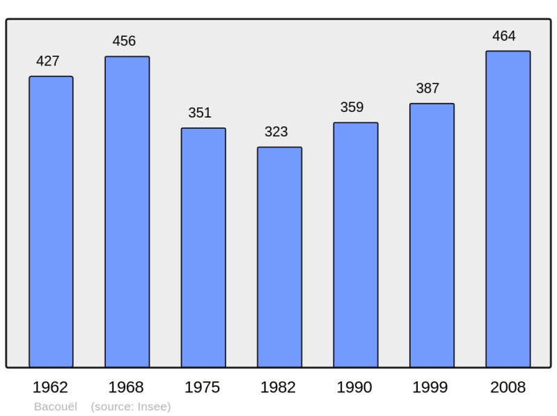 Soubor:Population - Municipality code 60039.png