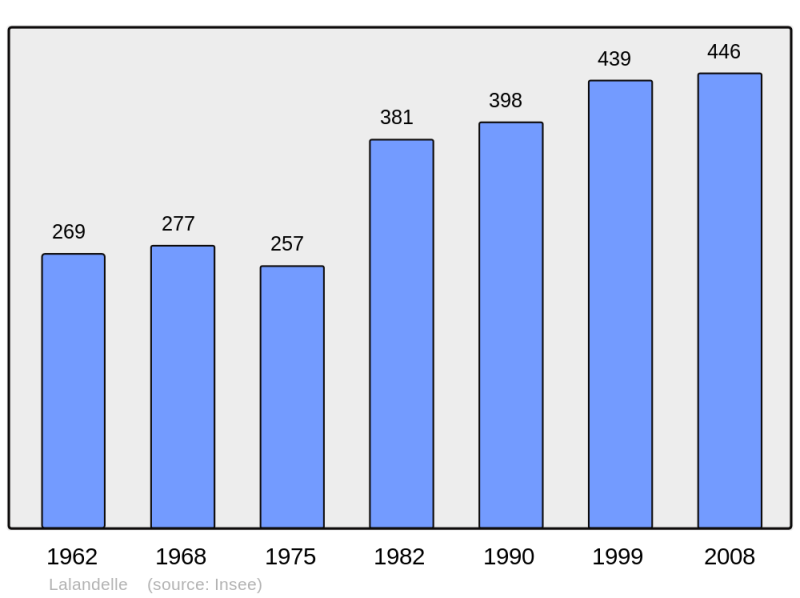 Soubor:Population - Municipality code 60344.png