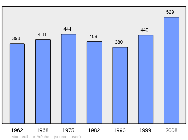 Soubor:Population - Municipality code 60425.png