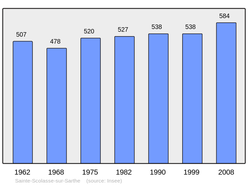 Soubor:Population - Municipality code 61454.png