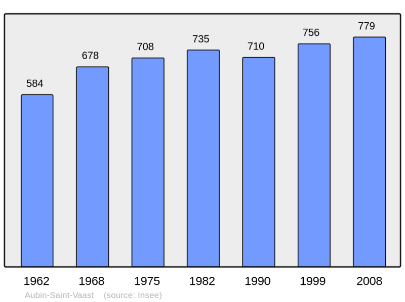 Soubor:Population - Municipality code 62046.png