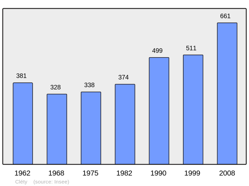 Soubor:Population - Municipality code 62229.png