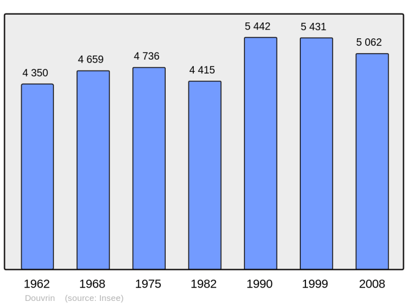 Soubor:Population - Municipality code 62276.png
