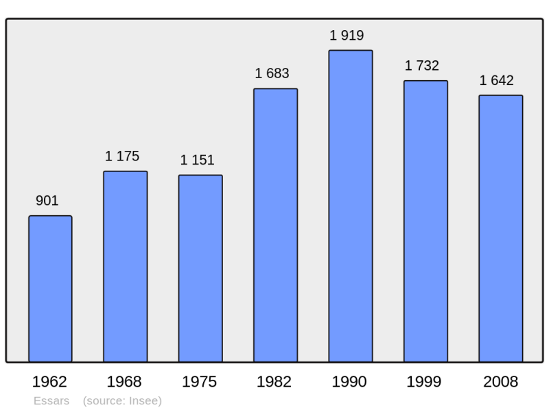 Soubor:Population - Municipality code 62310.png