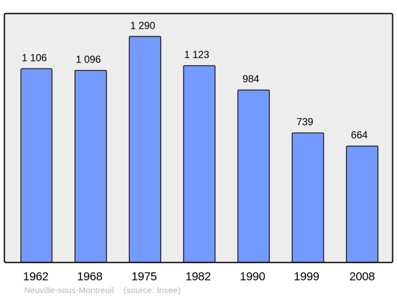 Soubor:Population - Municipality code 62610.png