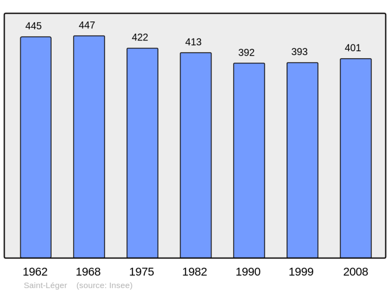 Soubor:Population - Municipality code 62754.png