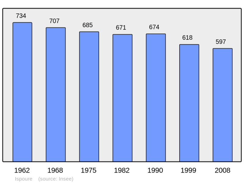 Soubor:Population - Municipality code 64275.png
