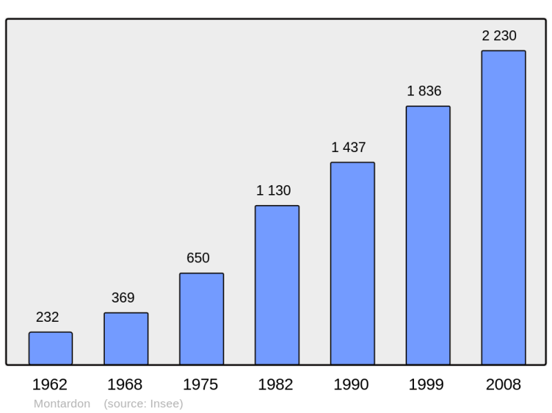 Soubor:Population - Municipality code 64399.png